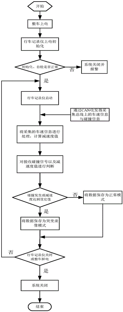 Video recording system and video recording method of accident situation in travelling process