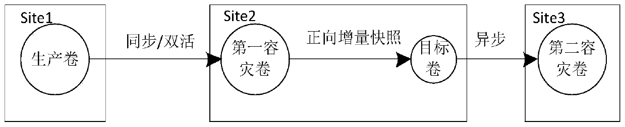 Method and device for data backup in 3DC through incremental snapshots, and medium