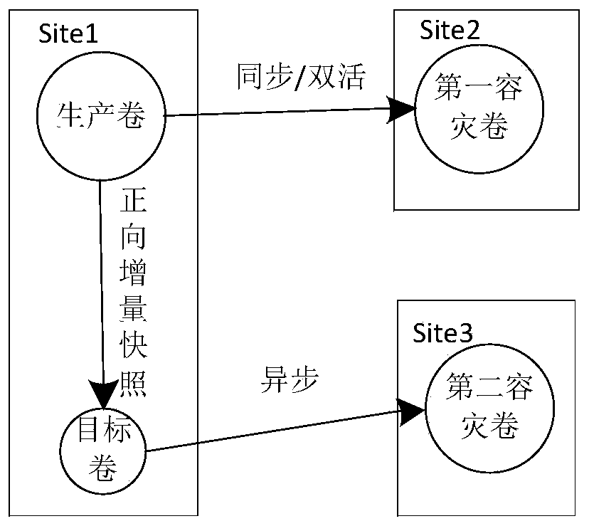 Method and device for data backup in 3DC through incremental snapshots, and medium