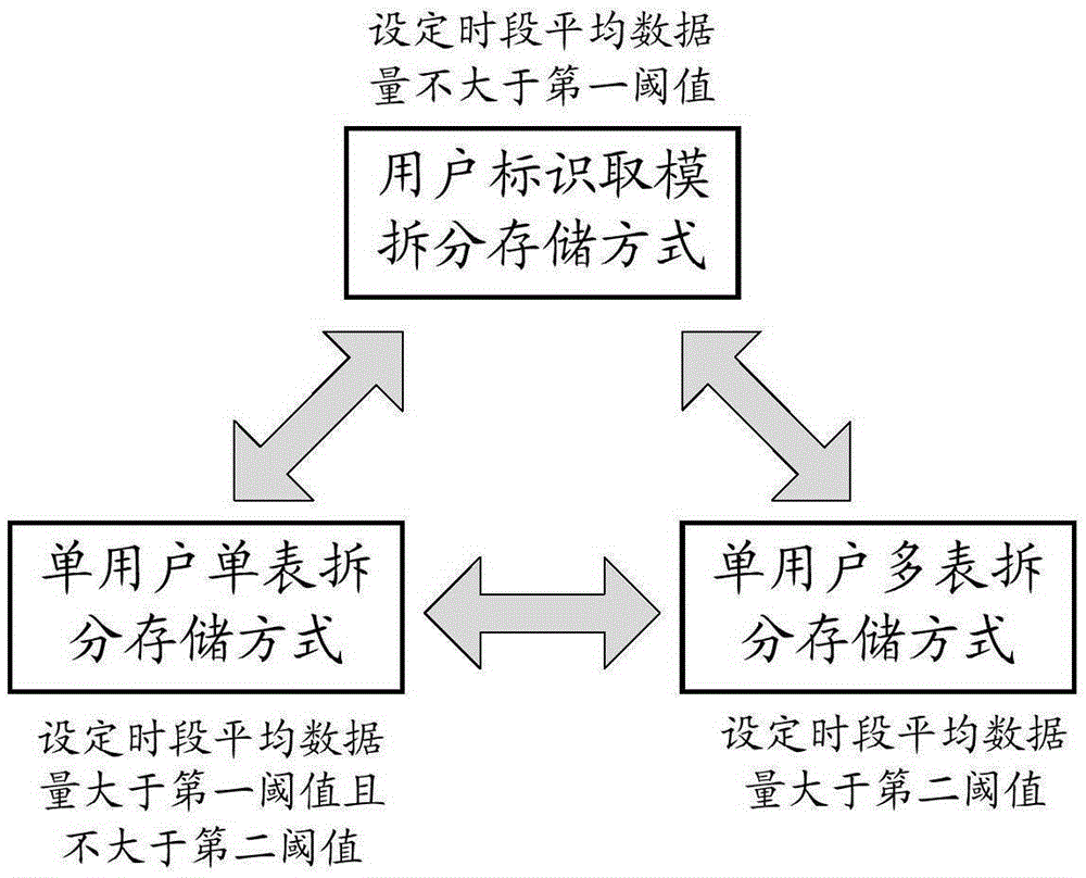 Data splitting and storing method and device