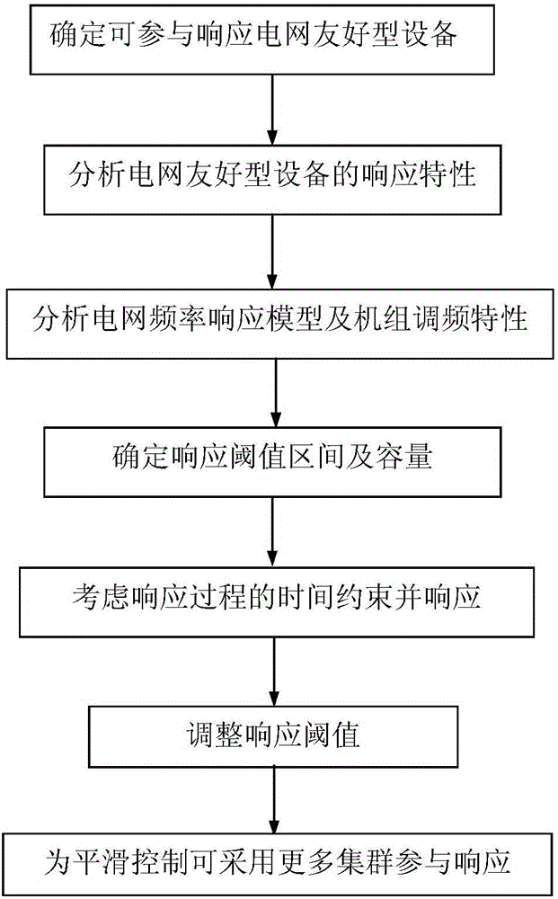 Method for controlling participation in power grid frequency modulation by use of power-grid-friendly type equipment