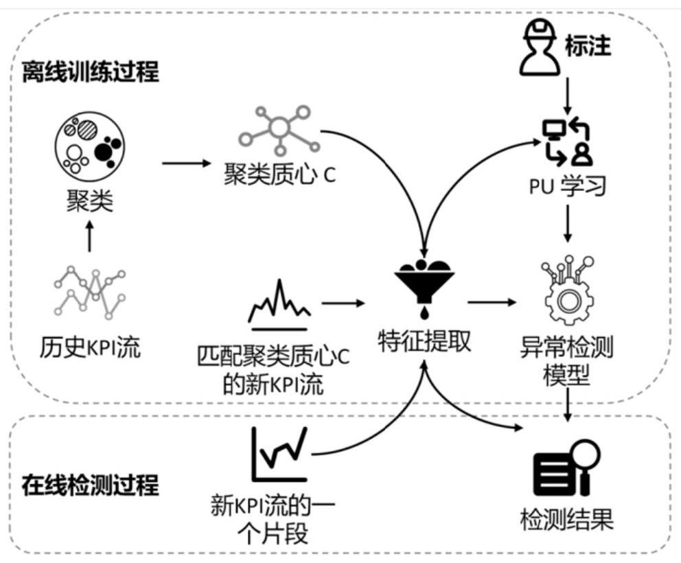 PU learning-based medical equipment performance index anomaly detection method and device