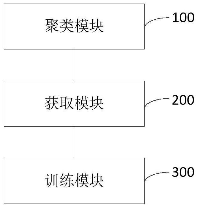 PU learning-based medical equipment performance index anomaly detection method and device