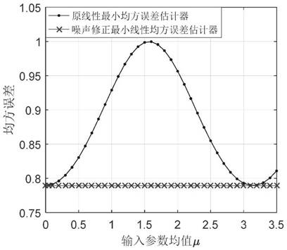 A Linear Minimum Mean Square Error Estimation Method Based on Noise Enhancement