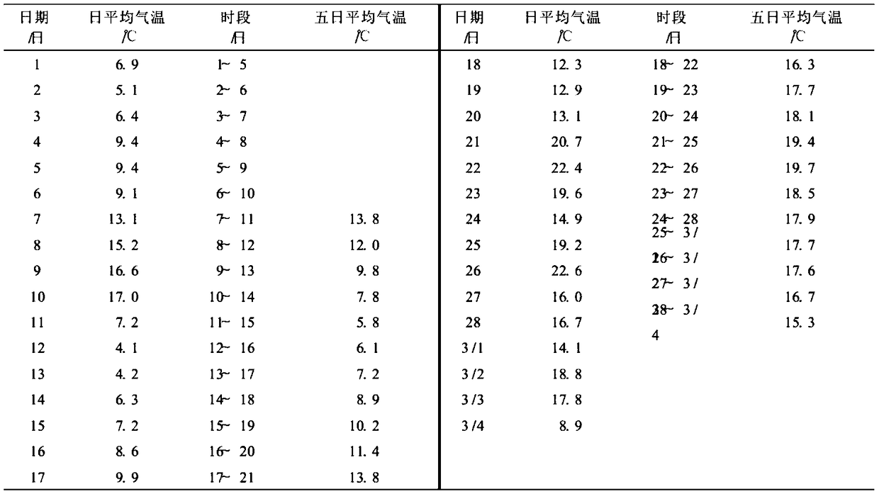 Temperature-based agricultural production forecasting method