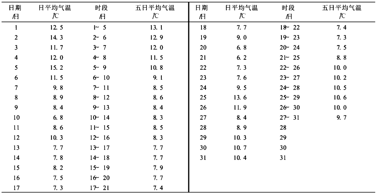 Temperature-based agricultural production forecasting method