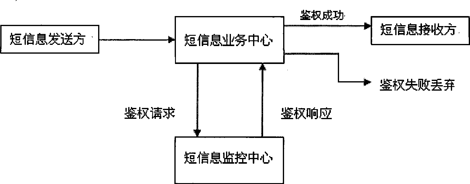 Short message monitoring method ensuring identity of sender based social network mechanism