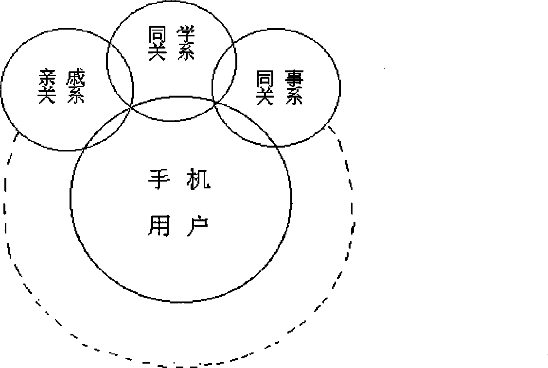 Short message monitoring method ensuring identity of sender based social network mechanism