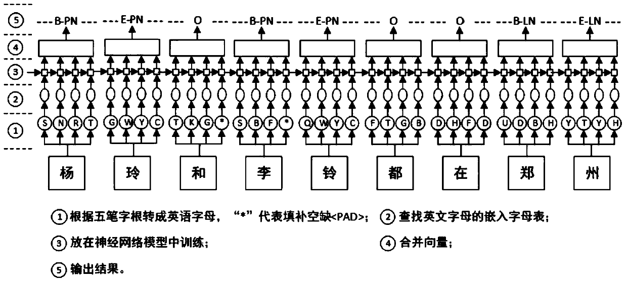 Unregistered word identification method and system using five-stroke character root deep learning