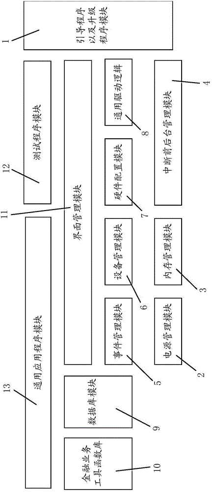 Implementation method of phone payment terminal software platform