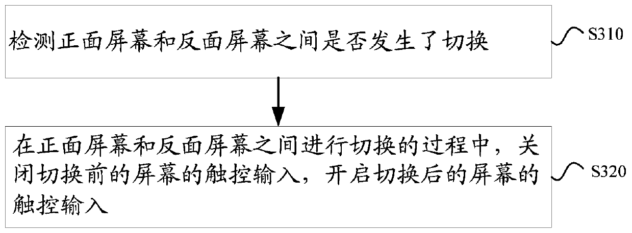 A method and device for preventing false touches of front and back dual-screen display equipment