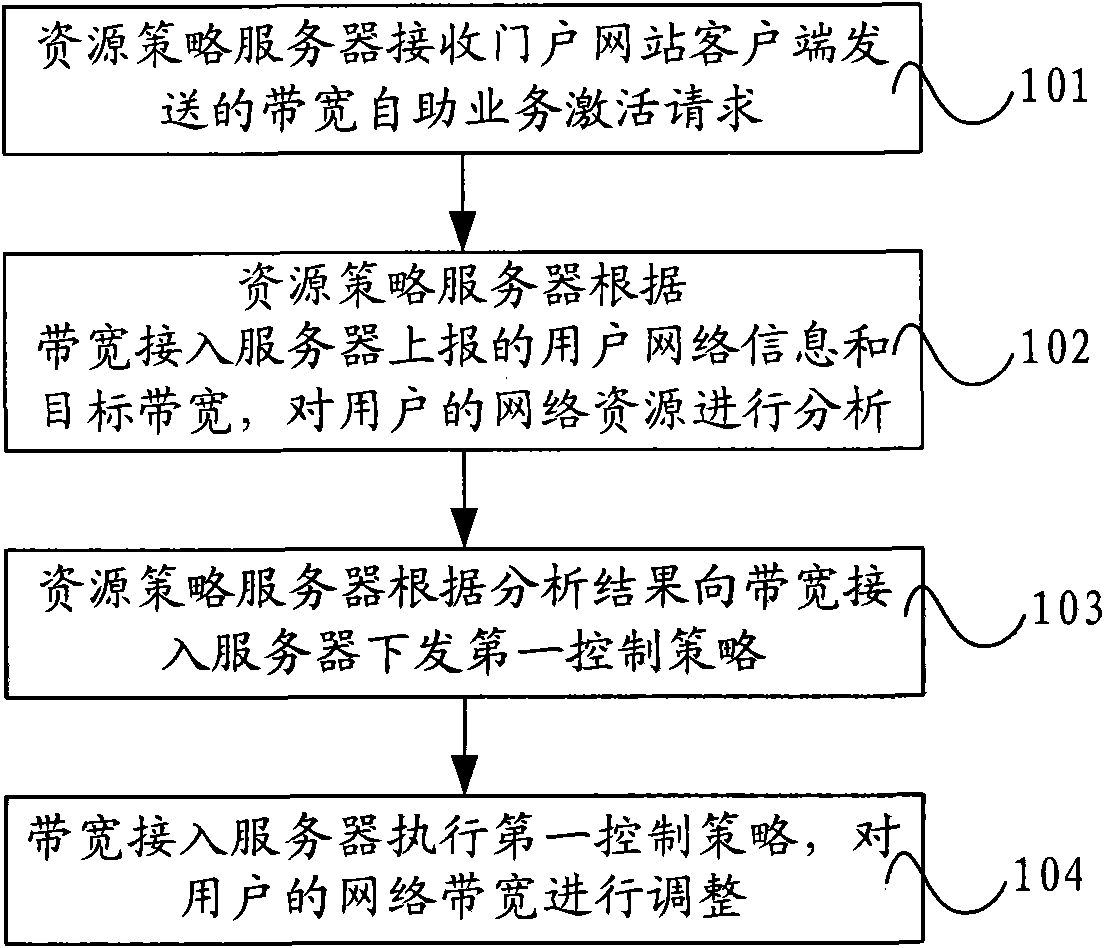 Method and system for adjusting bandwidth