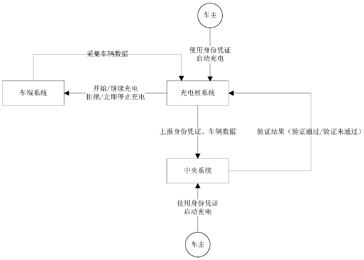 Method and system for reducing stealing risk of electric vehicle charging identity certificate