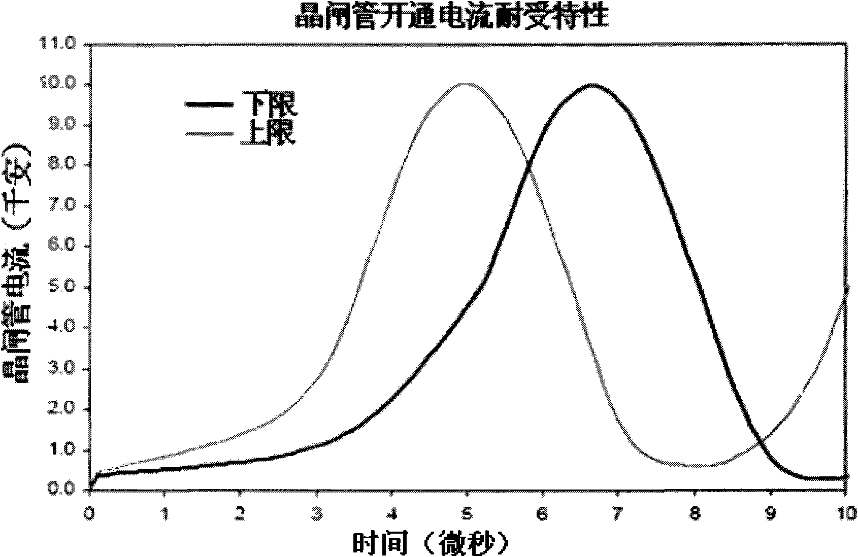 Experiment design and analysis method for most severe current stress born by thyristor used for converter valve