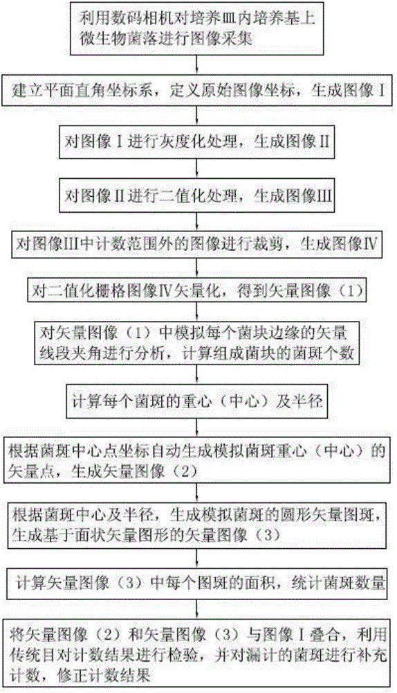 Bacterial colony quick counting method