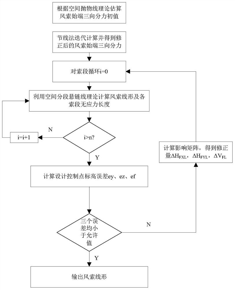 Large-span suspension cable pipeline bridge finished bridge wind cable line shape calculation method based on pitch line method