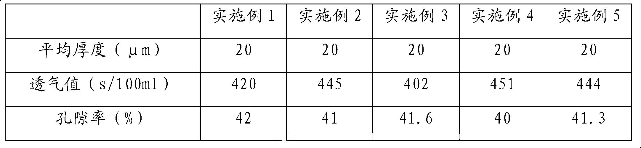 Polyolefin multilayer micro-porous membrane and preparation method thereof