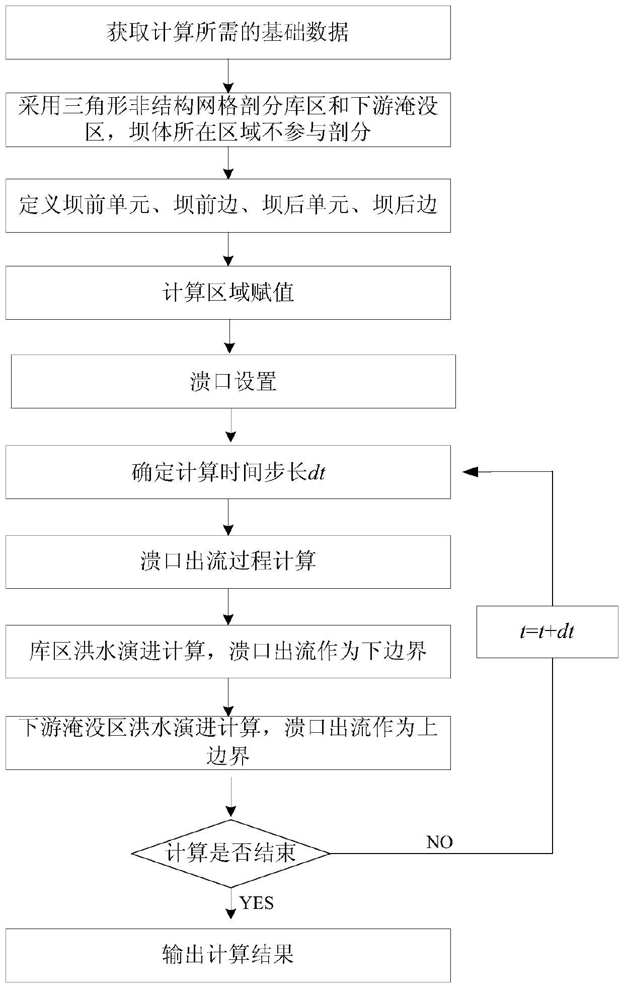 Numerical simulation method for overtopping burst flood of earth and rockfill dam containing reservoir area