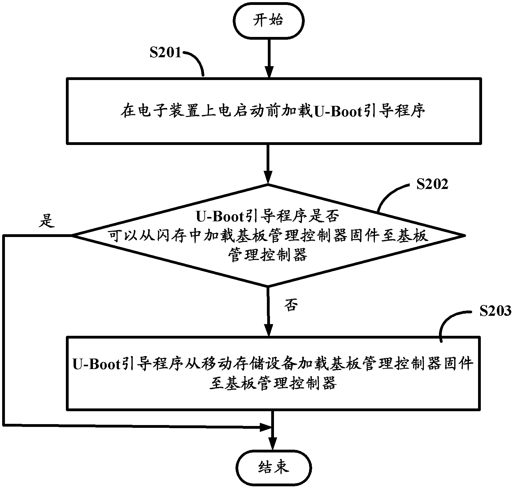 Electronic device with substrate management controller firmware and firmware loading method