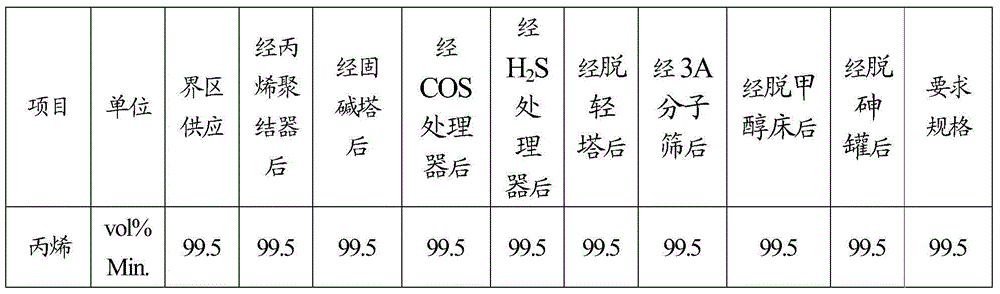 Refining method and system for preparing polymerization-grade propylene from refinery crude propylene