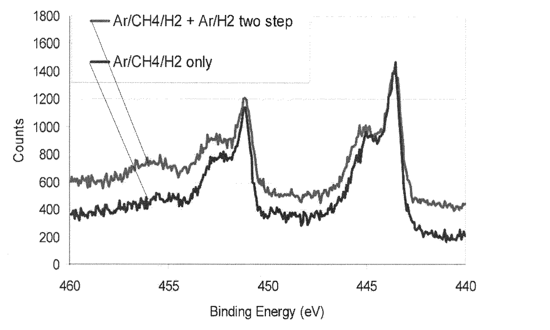 Method to improve indium bump bonding via indium oxide removal using a multi-step plasma process