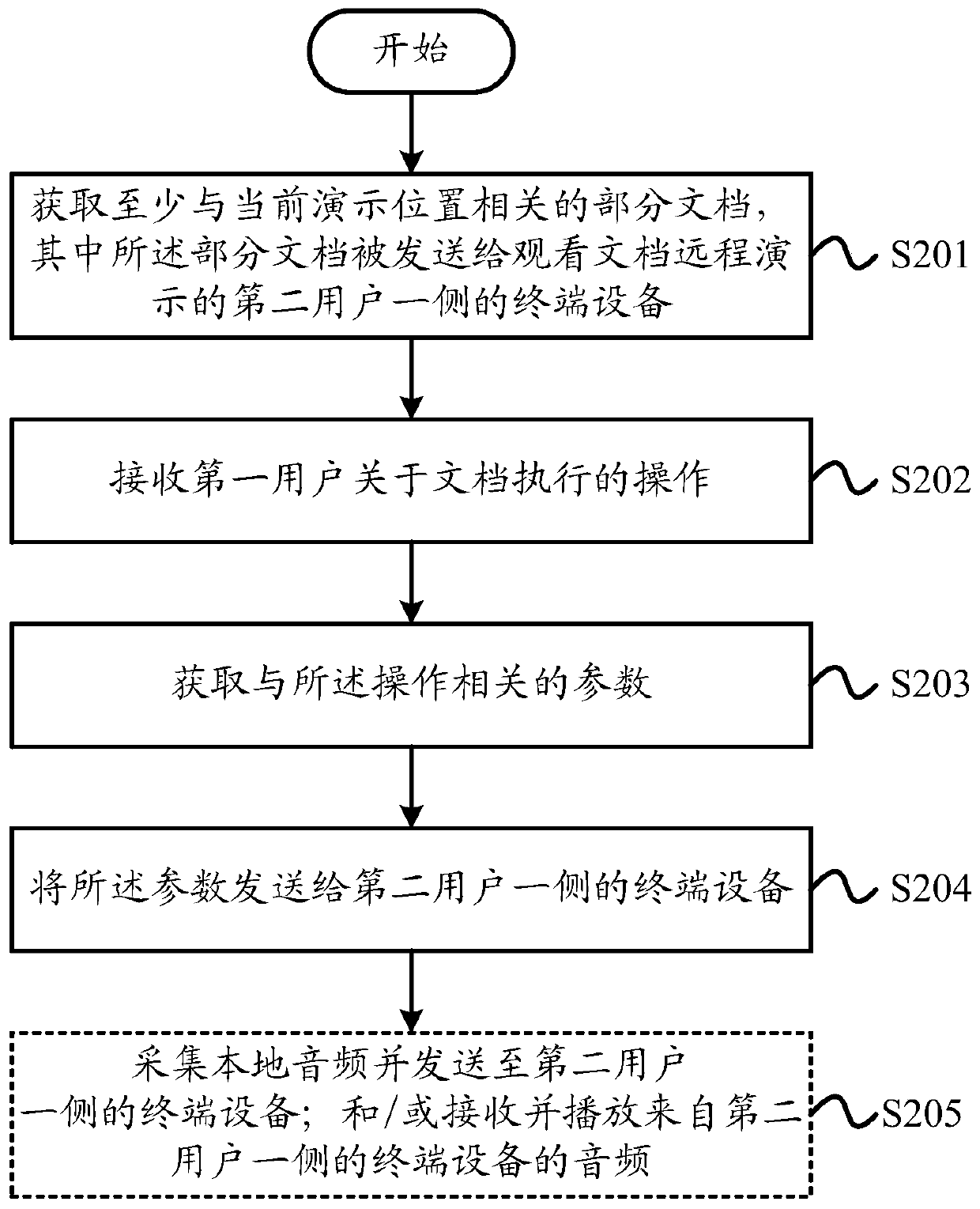 Document remote demonstration and watching method and terminal device