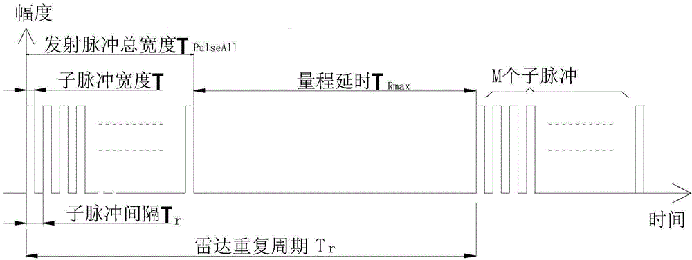 Wind profiler radar phase encoding method and circuit based on Frank codes