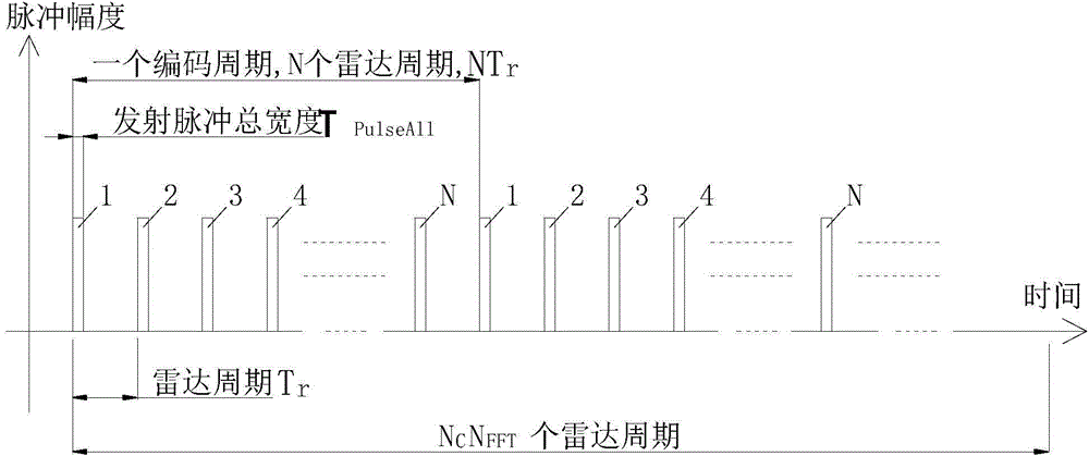 Wind profiler radar phase encoding method and circuit based on Frank codes