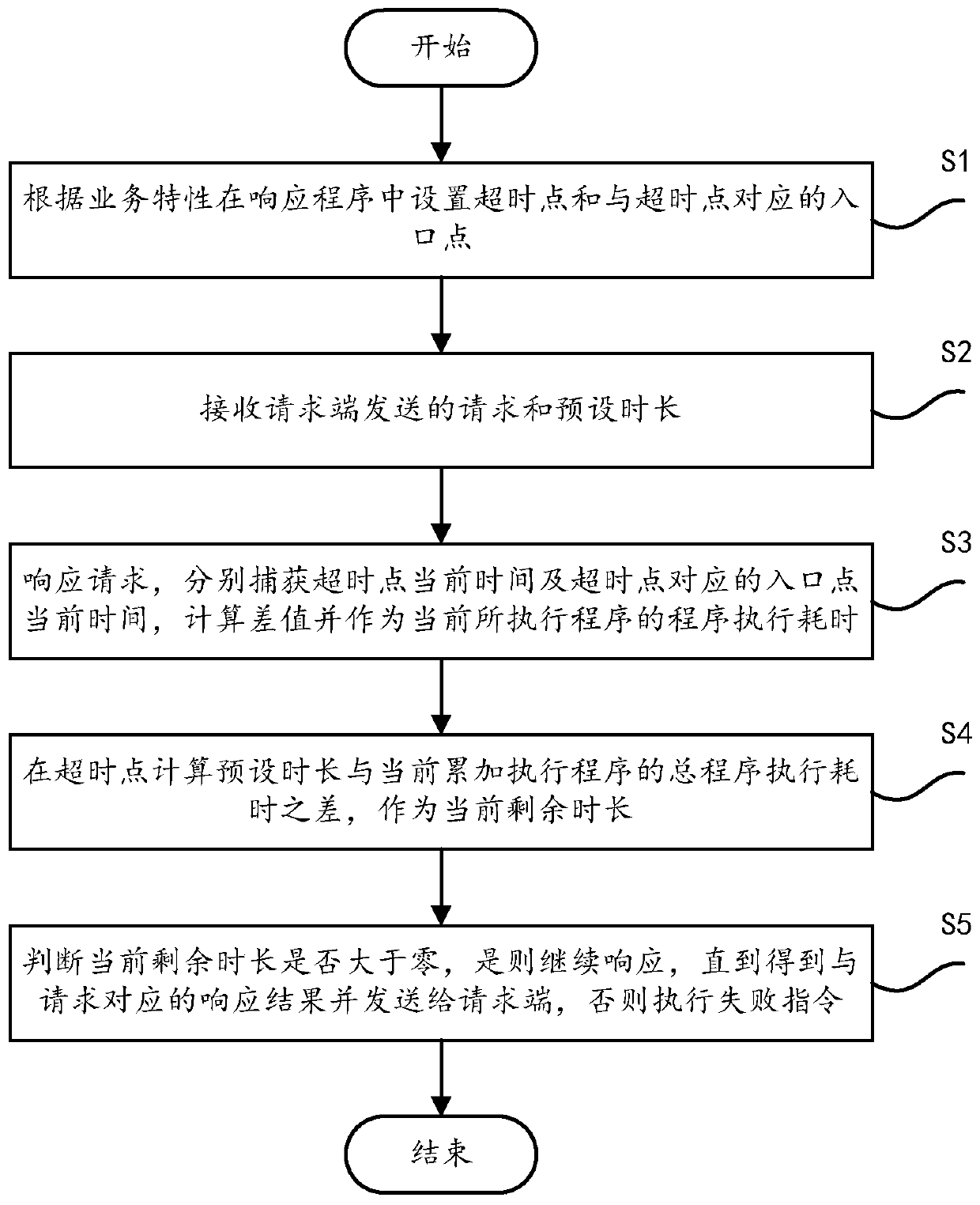 A method and system for responding to a request from a requesting end