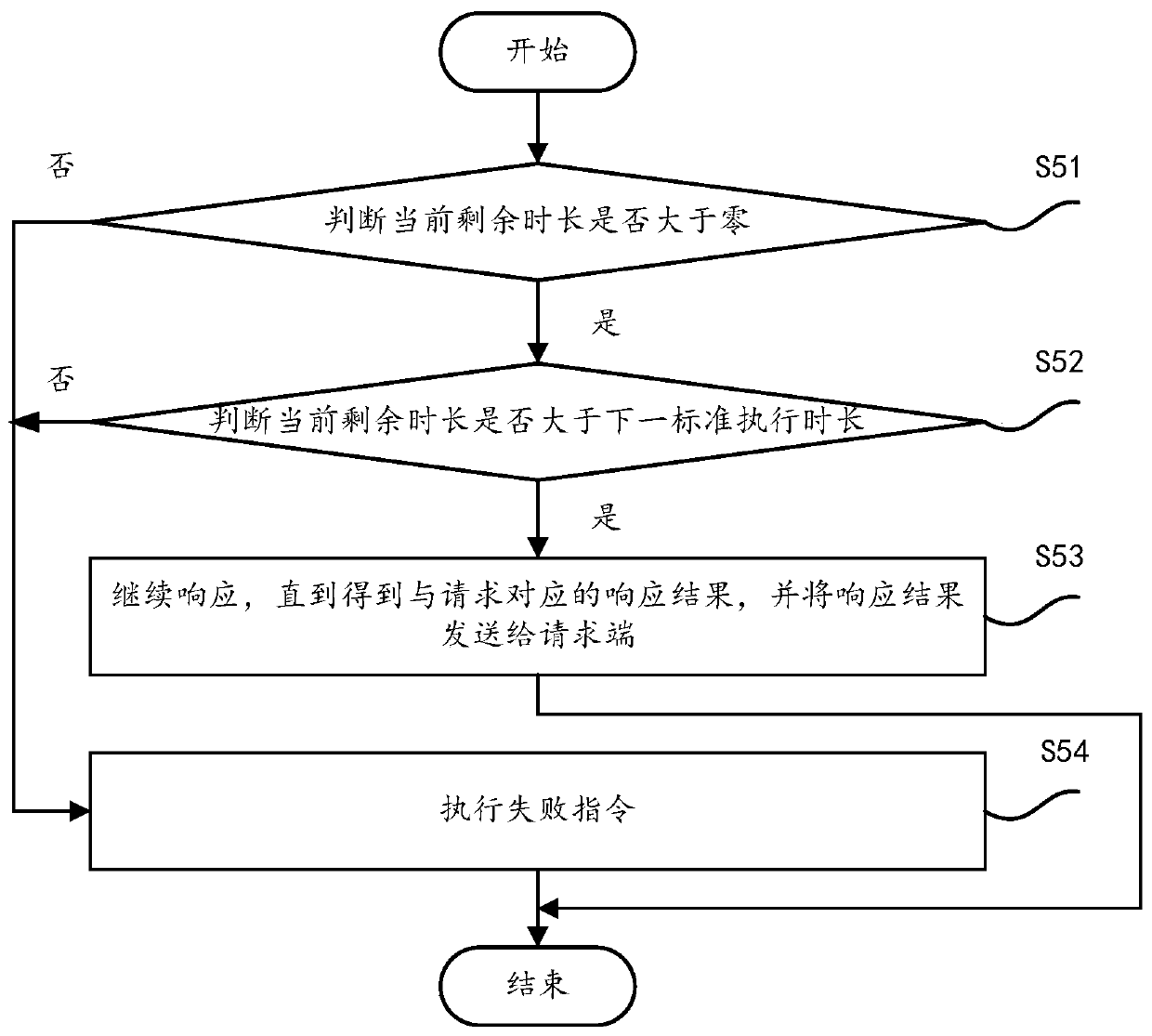 A method and system for responding to a request from a requesting end