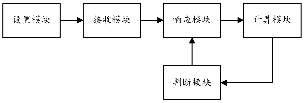 A method and system for responding to a request from a requesting end