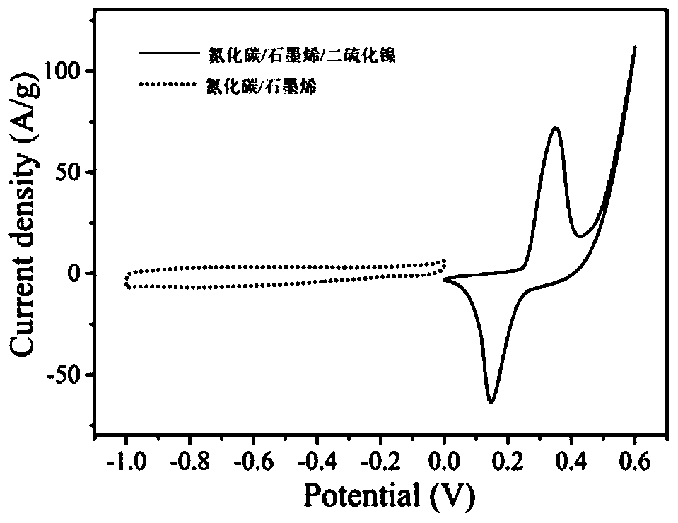 Water system asymmetric supercapacitor based on porous carbon nitride/graphene/nickel disulfide and carbon nitride/graphene and preparation method thereof