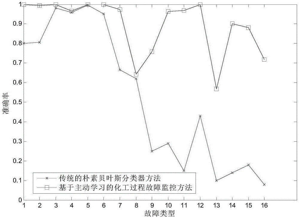 Chemical process fault monitoring method based on active learning