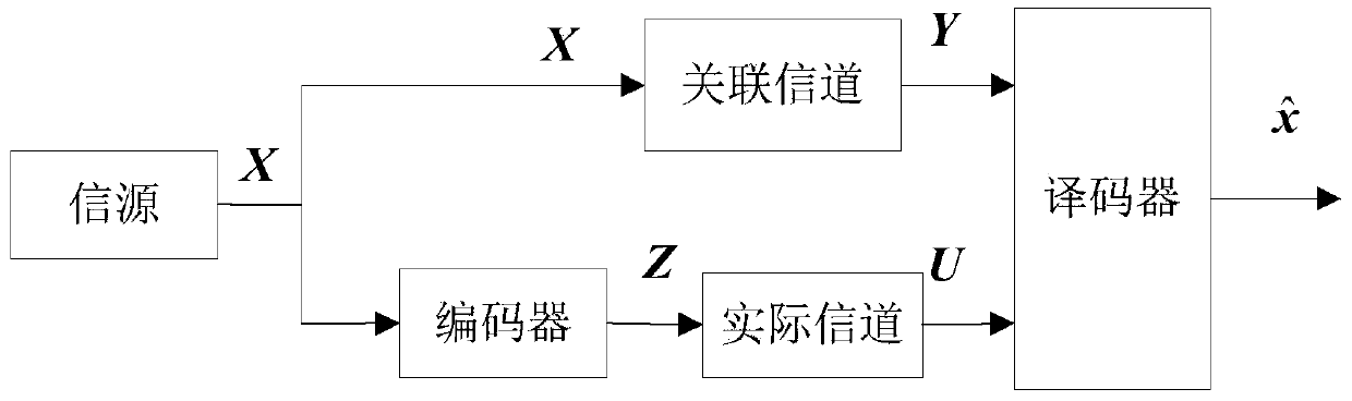 Distributed type combined information source-channel superposition coding and combined decoding method