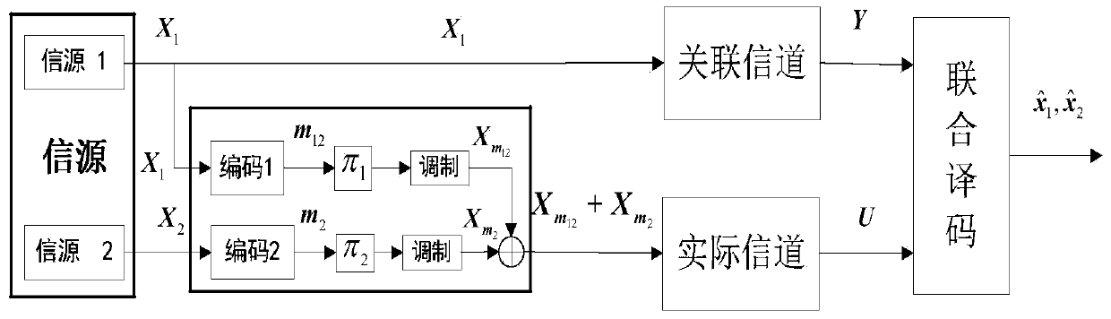 Distributed type combined information source-channel superposition coding and combined decoding method