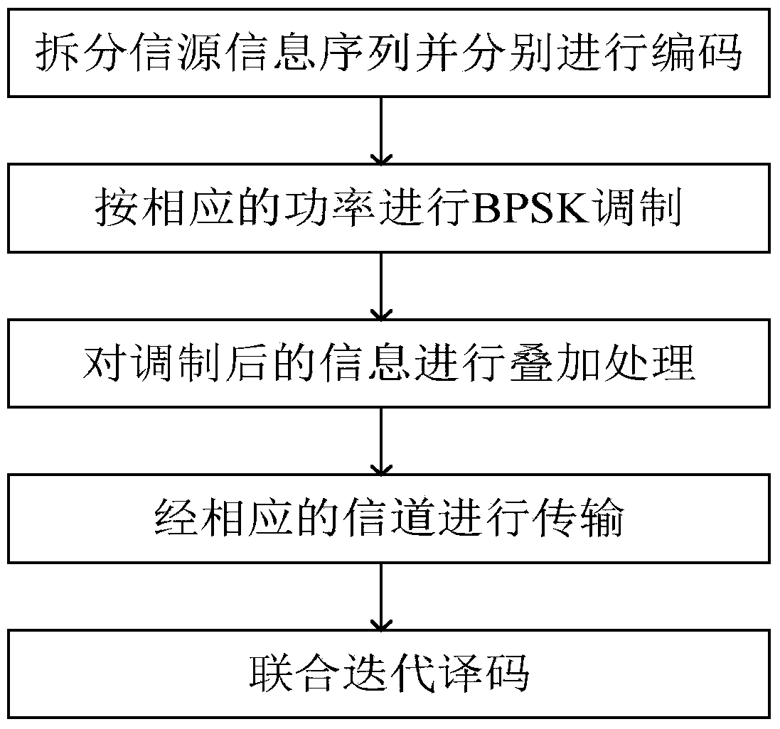 Distributed type combined information source-channel superposition coding and combined decoding method