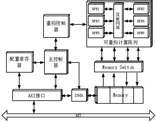 Accurate-period simulation model for reconfigurable special processor core and hardware architecture thereof