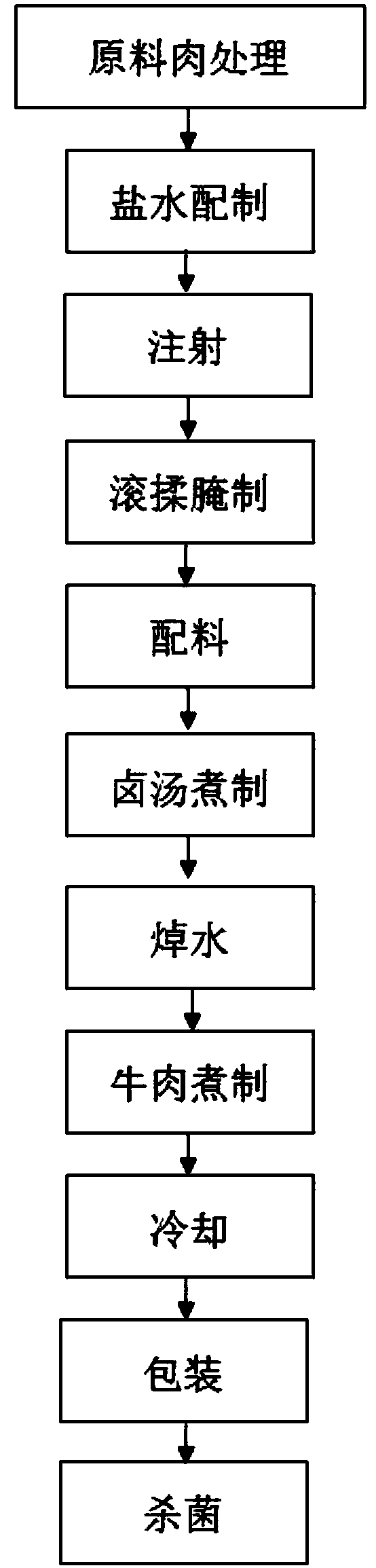 Method for processing quality of sauced beef