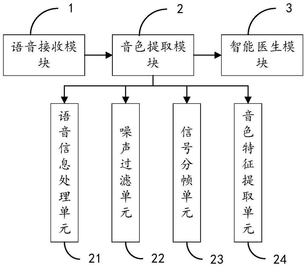 Disease diagnosis system based on user voice change and household intelligent robot