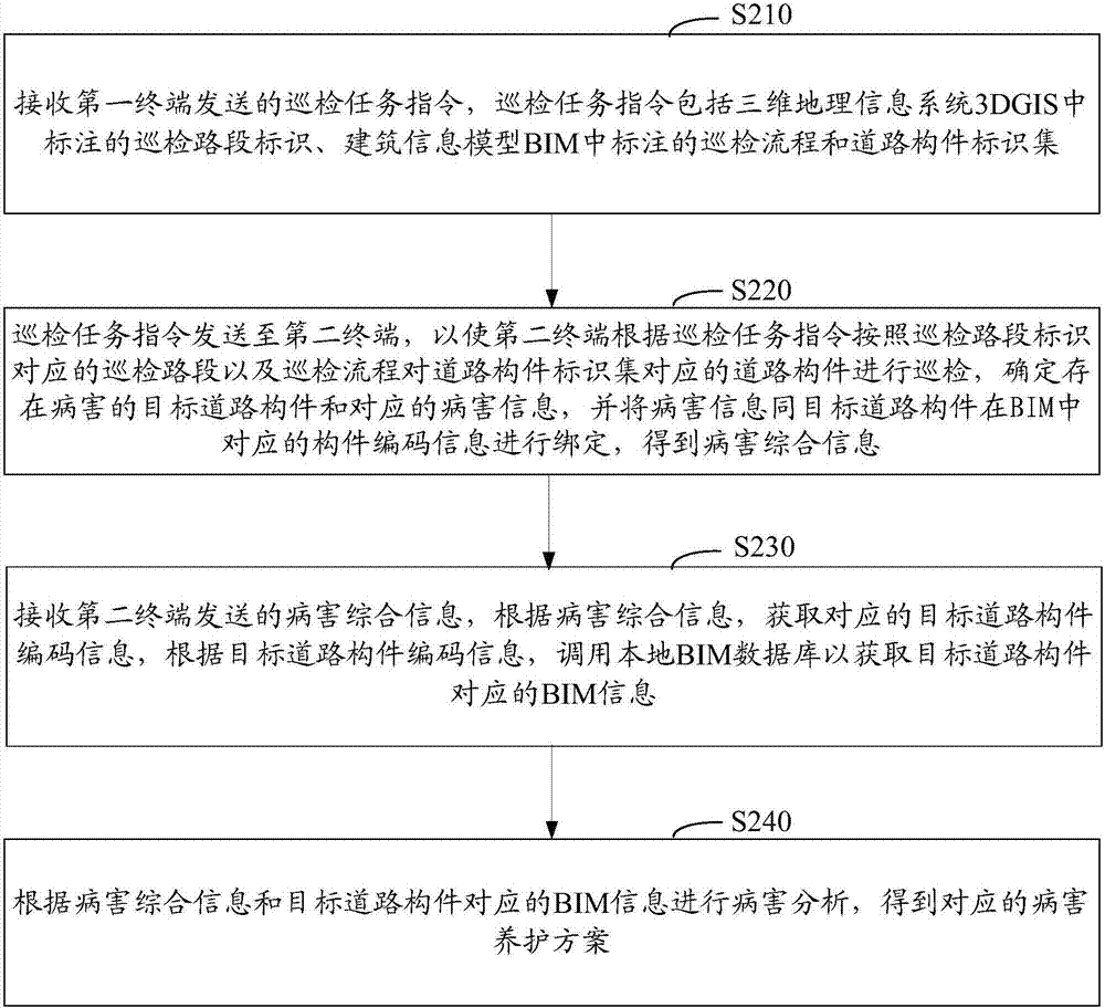 Road maintenance method, device and system