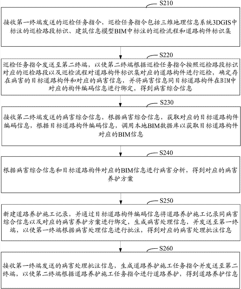 Road maintenance method, device and system