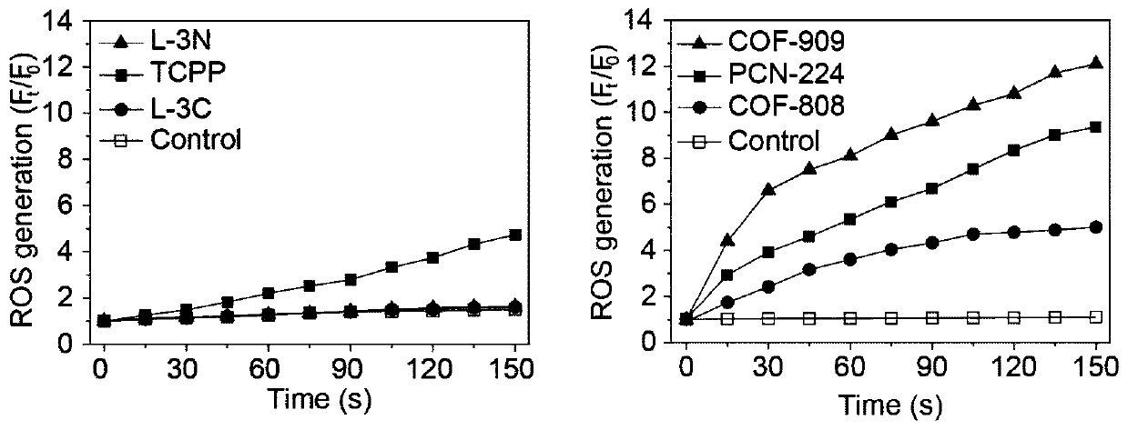 Covalent organic framework material with photodynamic therapy effects and preparation method thereof