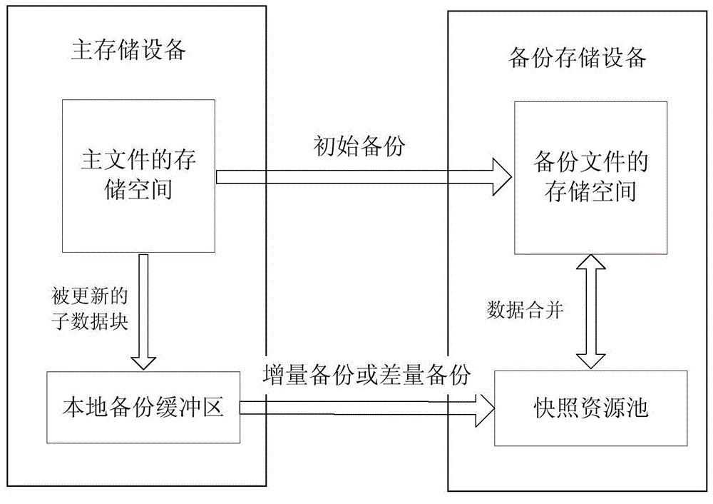 File backup method and main storage device