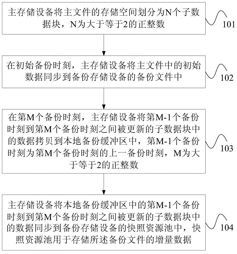 File backup method and main storage device