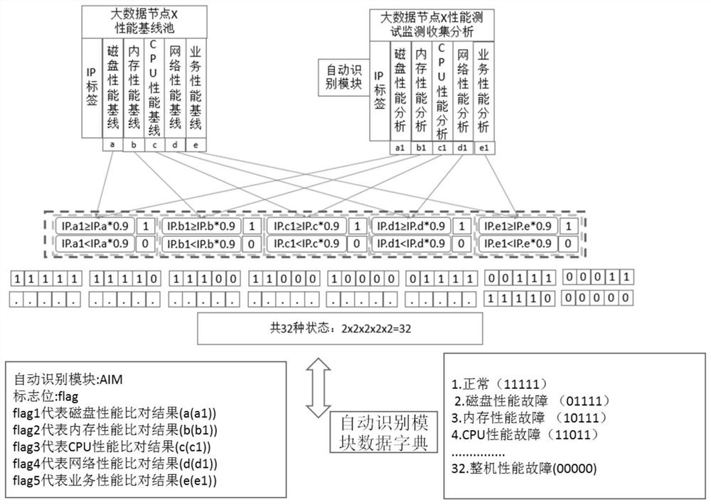 A big data server node performance monitoring method and system