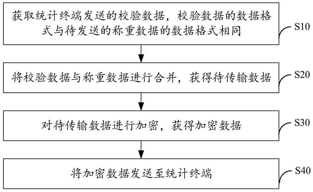 Anti-cheating method for digital weighing sensor, sensor, equipment and storage medium