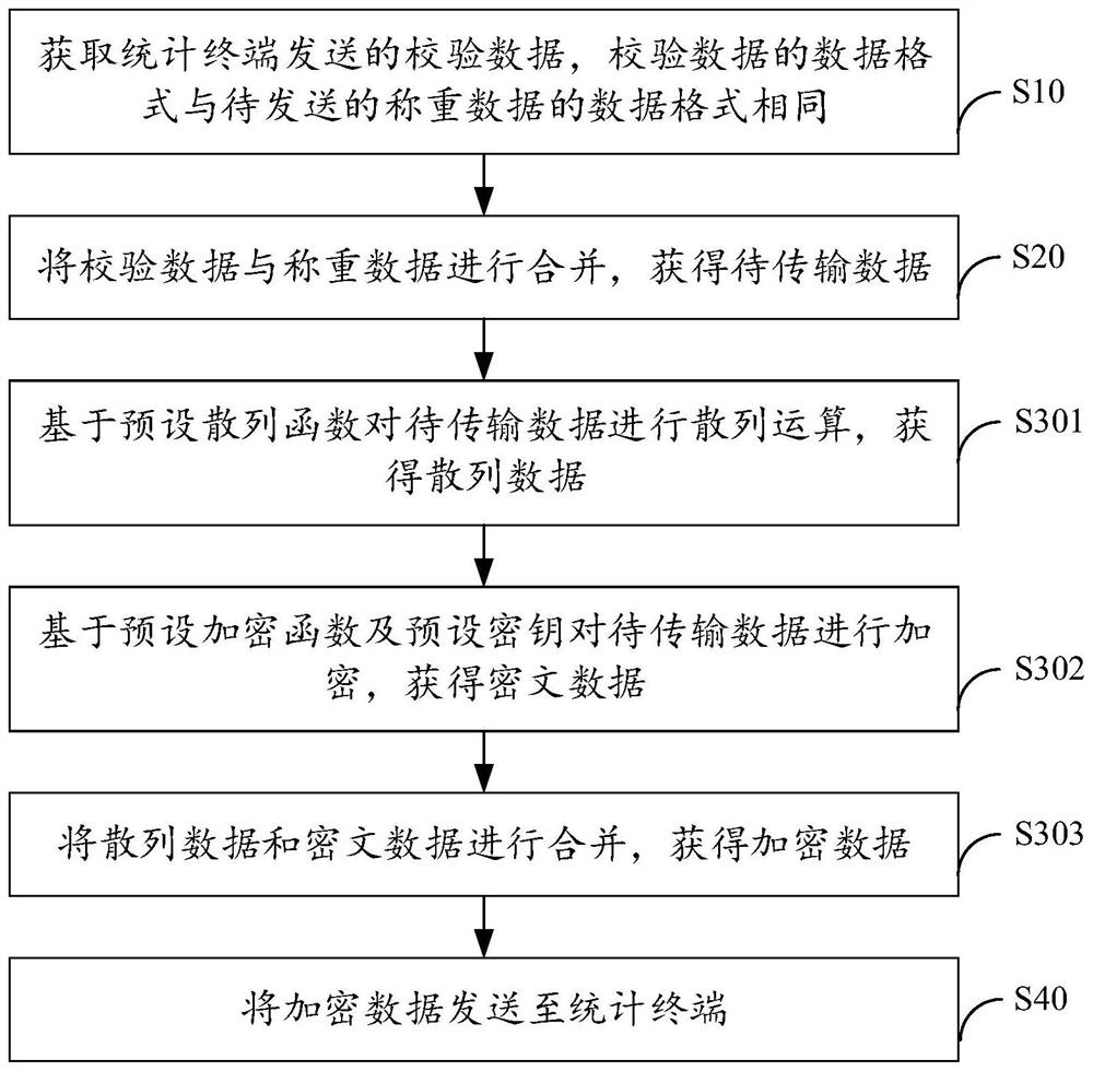 Anti-cheating method for digital weighing sensor, sensor, equipment and storage medium