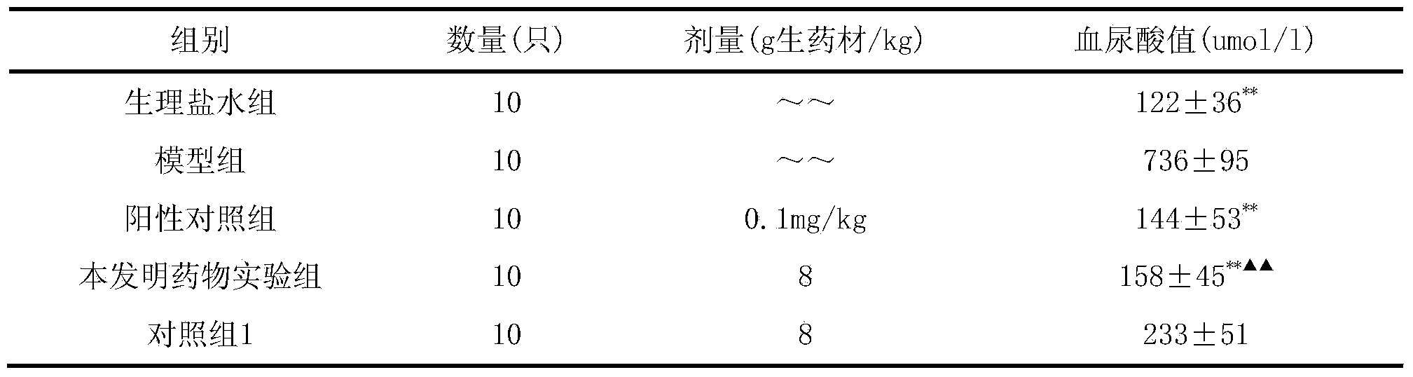 Traditional Chinese medicine composition containing pandan leaves for treating gout