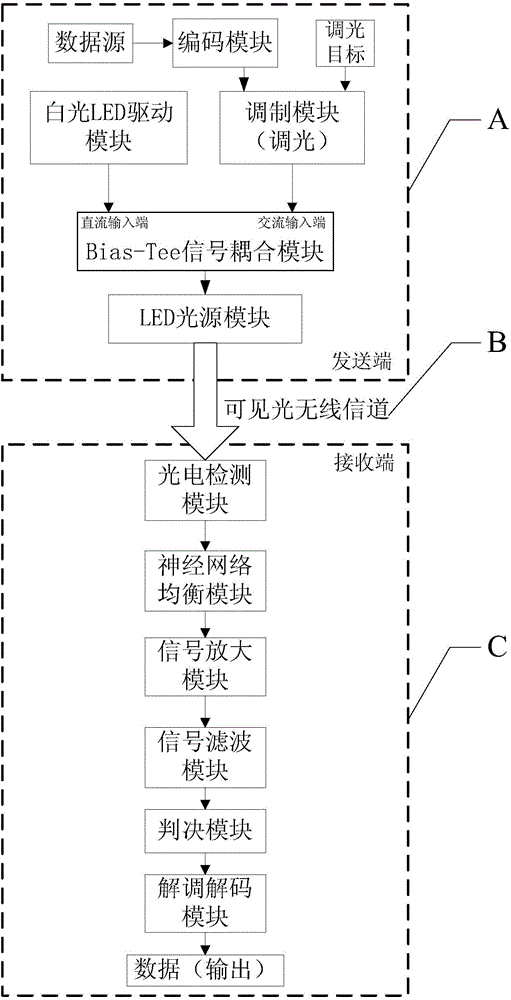 Method of modulating variable pulse amplitude position and improving error rate for visible light communication system