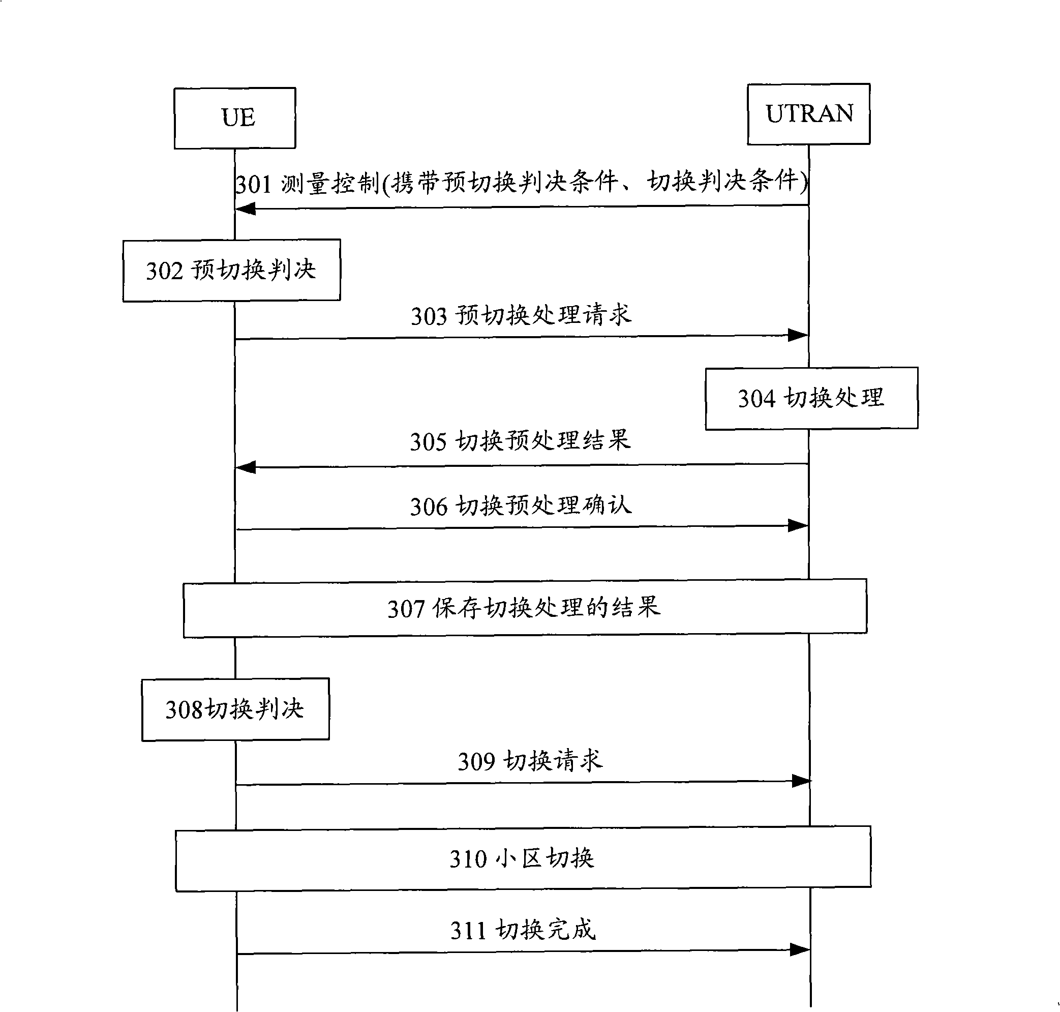 Method for switching district